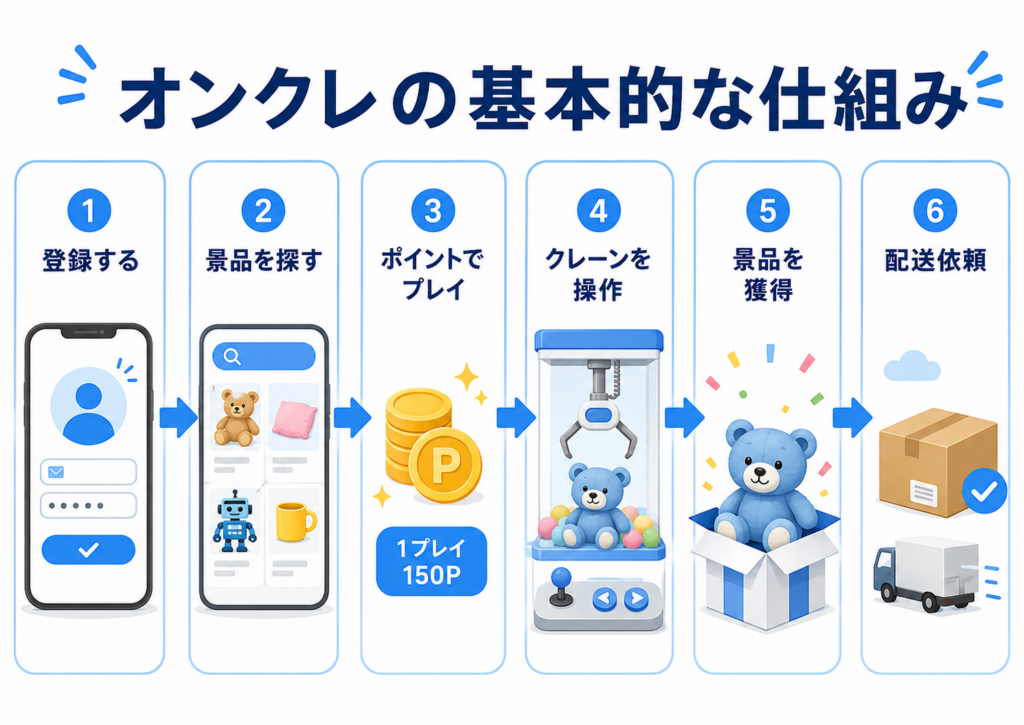 オンクレの基本的な仕組み