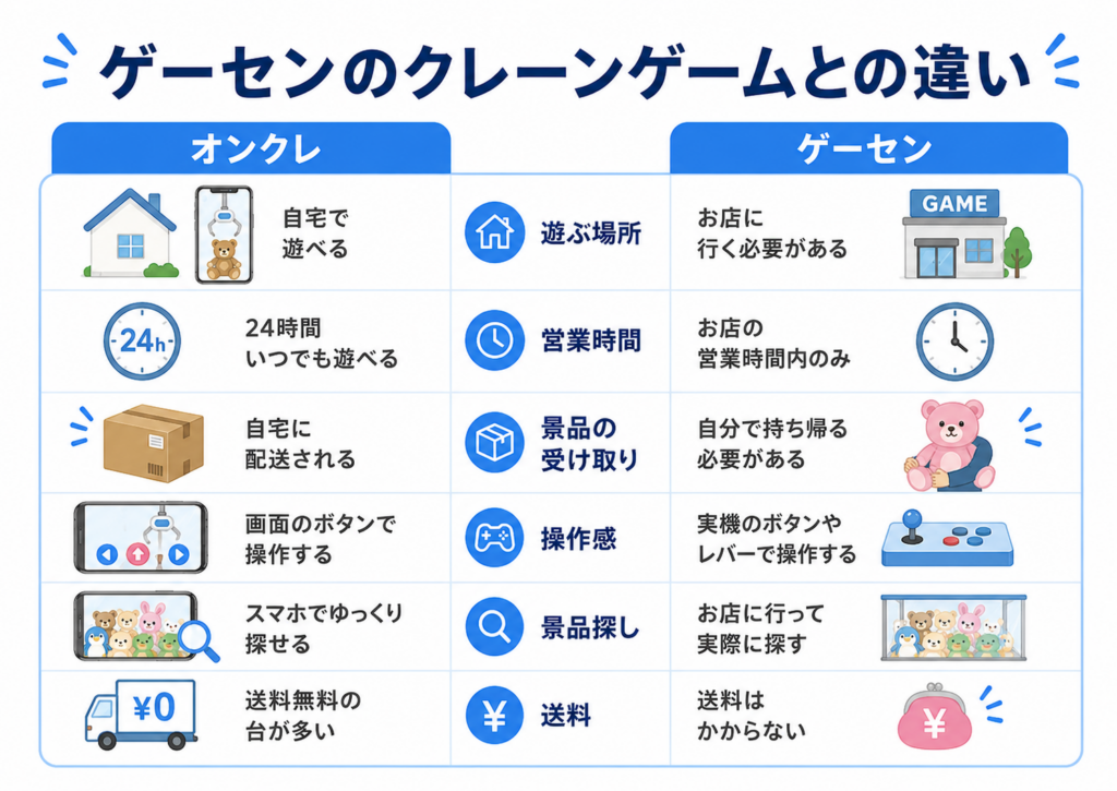 ゲーセンのクレーンゲームとの違い