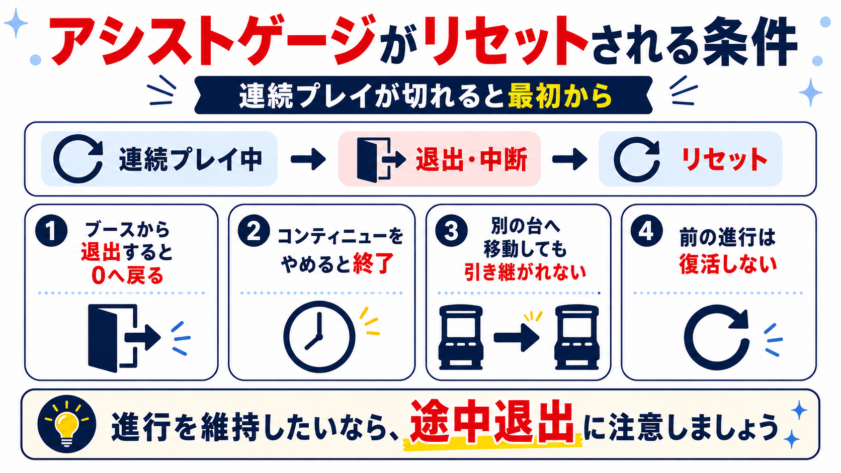 アシストゲージがリセットされる条件