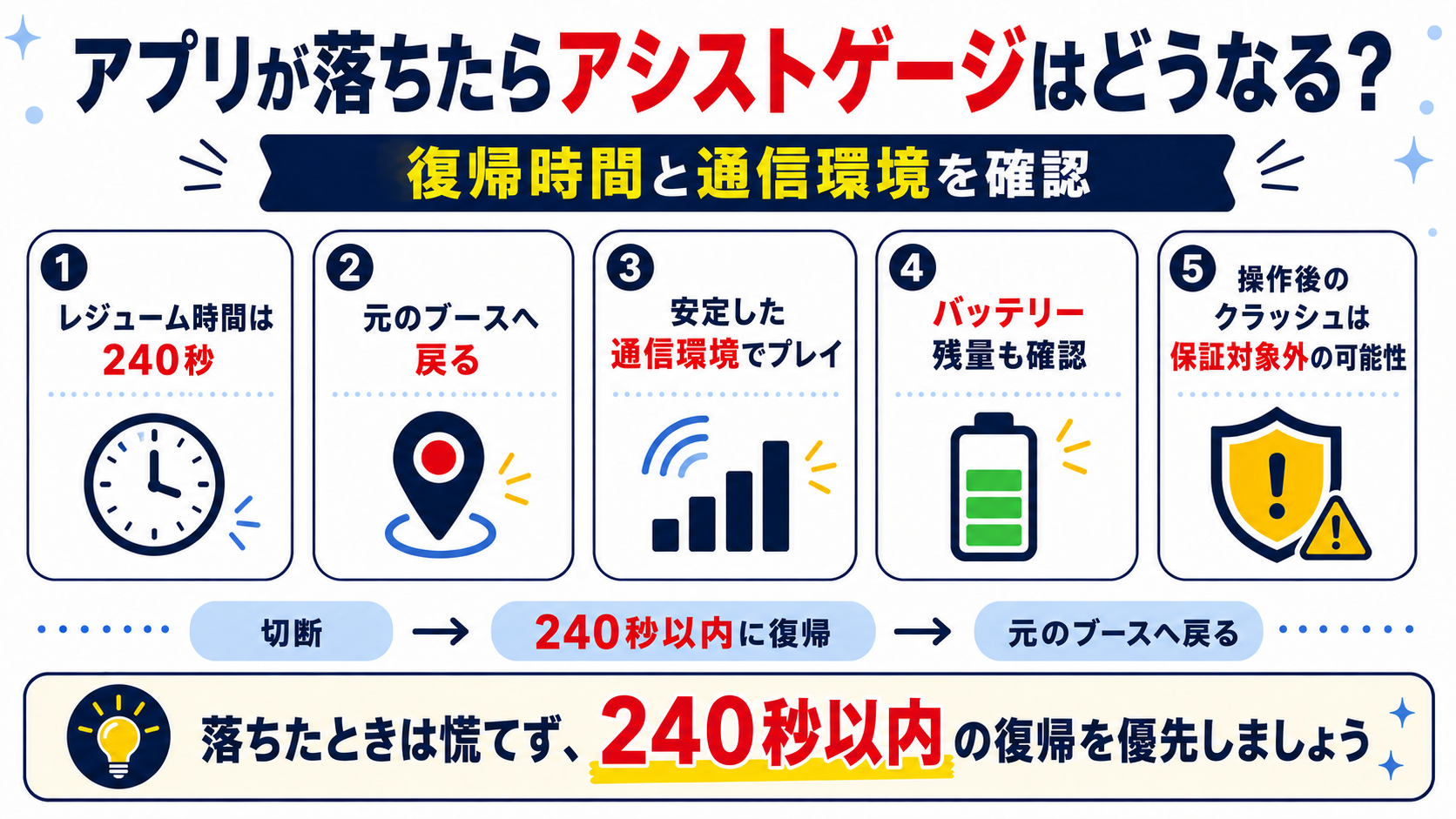 アプリが落ちたらアシストゲージはどうなる？