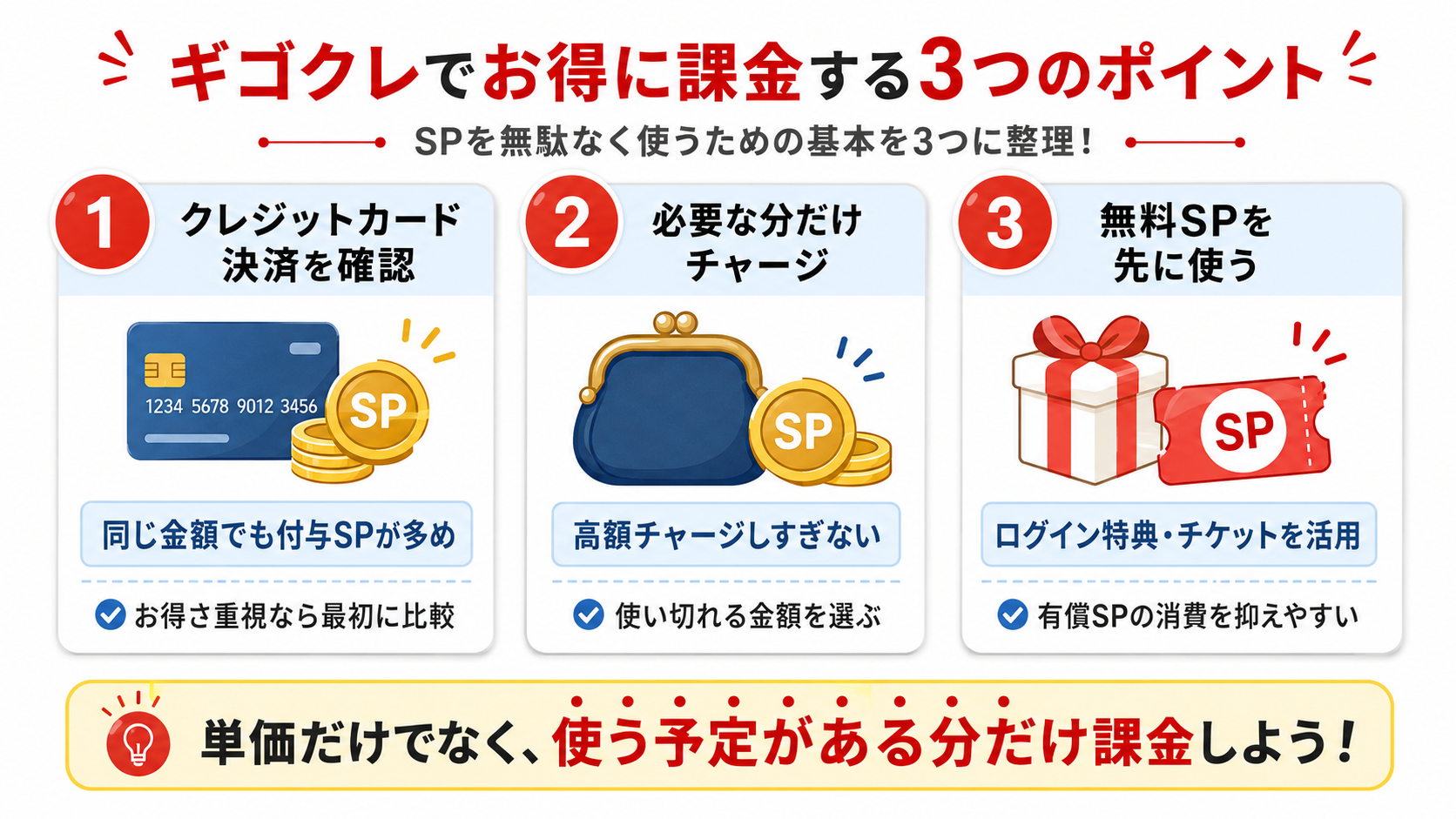 ギゴクレでお得に課金する3つのポイントの図解