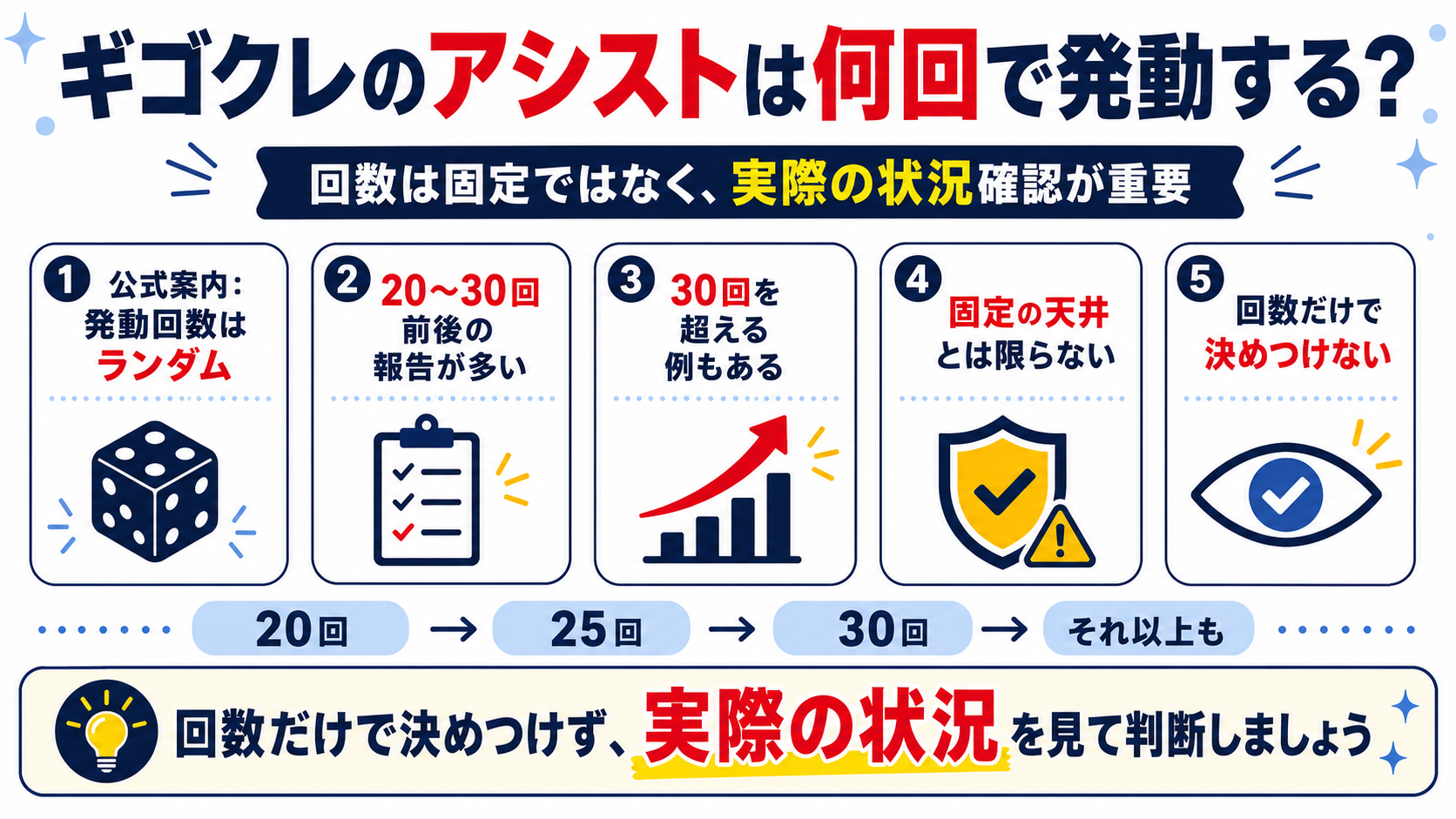ギゴクレのアシストは何回で発動する？
