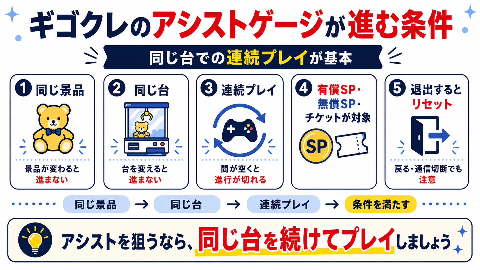 ギゴクレのアシストゲージが進む条件