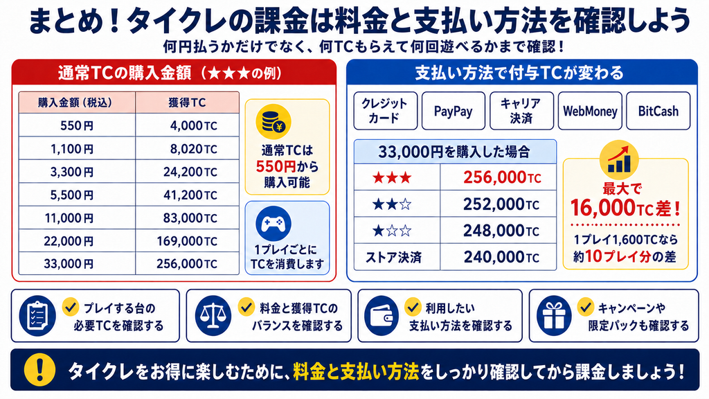 まとめ！タイクレの課金は料金と支払い方法を確認しようの図解