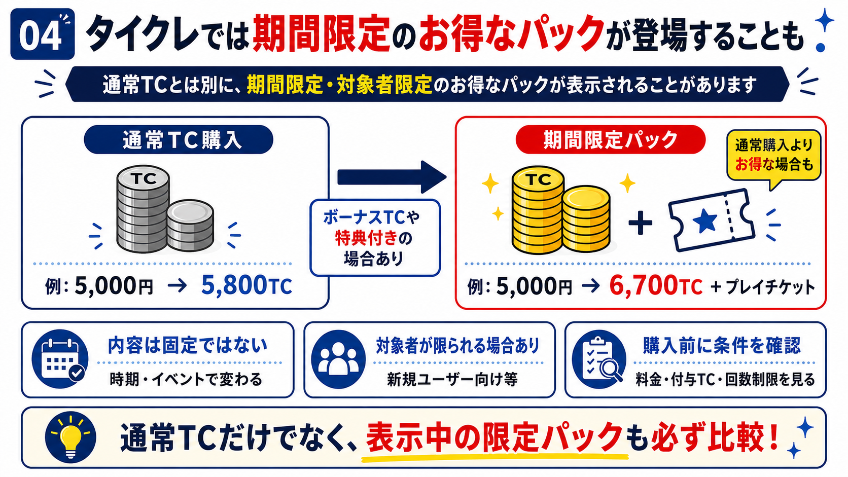 期間限定のお得なパックについての図解