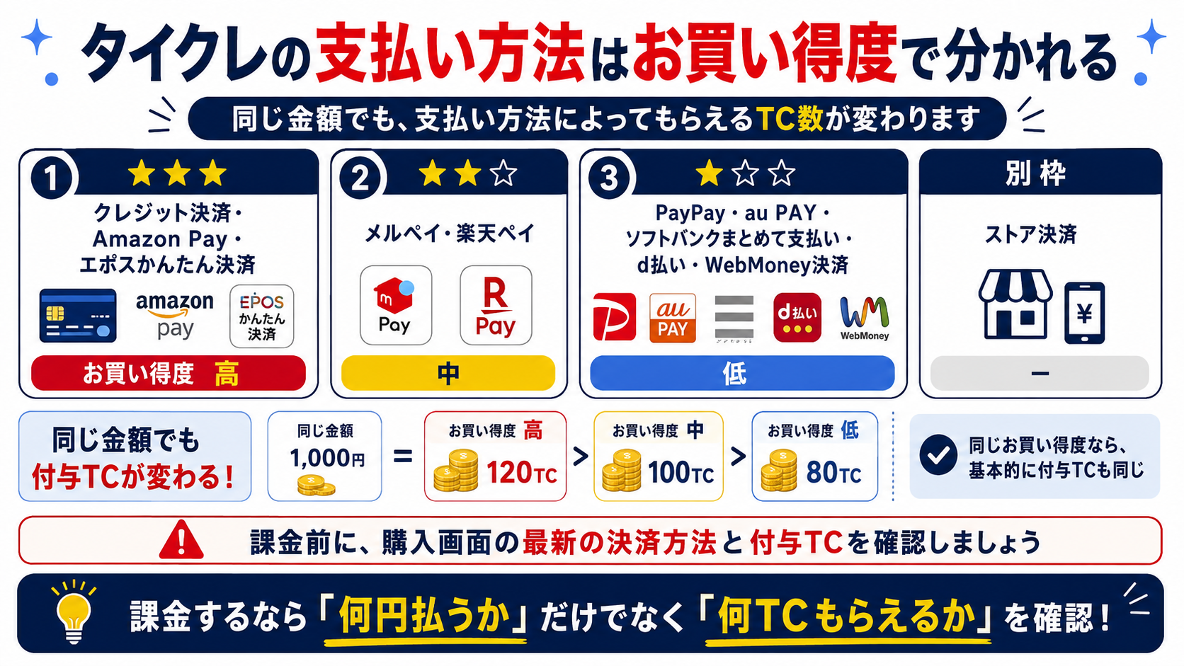 タイクレの支払い方法はお買い得度で分かれるについての図解