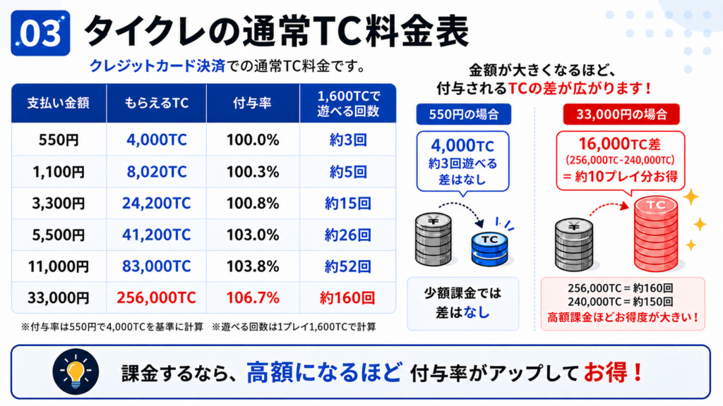 タイクレの通常TC料金表の図解