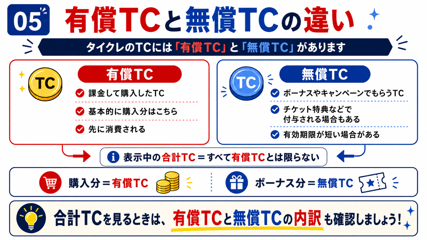 有償TCと無償TCの違いについての図解